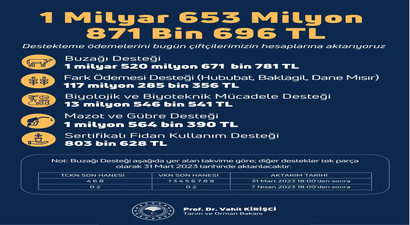 ÜRETİCİLERİMİZE 651 MİLYON LİRALIK DESTEK ÖDEMESİ BAŞLIYOR