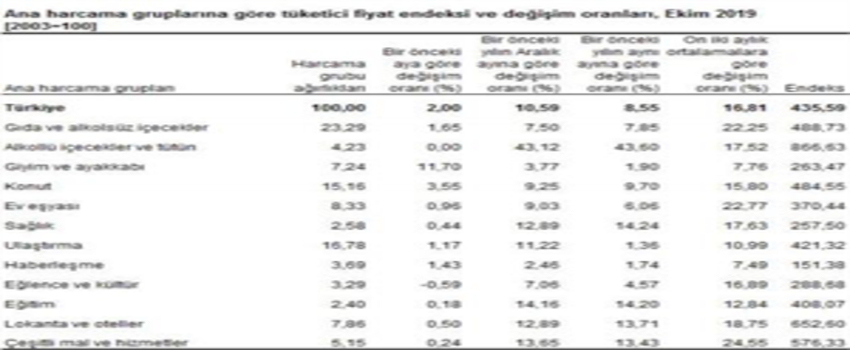 TÜİK Ekim Enflasyonunu Yüzde 8.55 Açıkladı