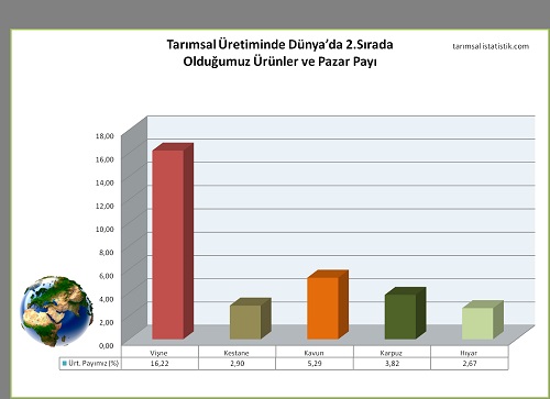 6 5 ayrı Tarımsal Üründe yine söz sahibiyiz ve 2 Sıradayız