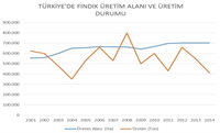 5 Aralık Ocak Şubat aylarında tozlaşmanın yaşandığı fındık üretiminde şubat ayında karanfil haziran ayında çotanak sayımı yapılır