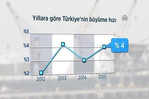 Türkiye Büyüme Rakamları Açıklandı