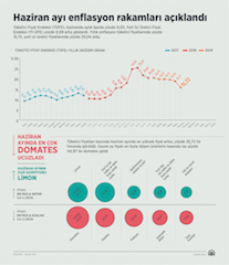 Haziran ayı enflasyonu açıklandı