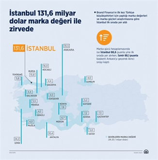 İstanbul 131 6 milyar dolar marka değeri ile zirvede