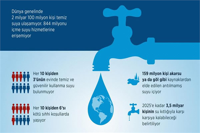 DÜNYADA 844 MİLYON İNSAN İÇME SUYUNA 2 1 MİLYAR İNSAN TEMİZ SUYA ULAŞAMIYOR